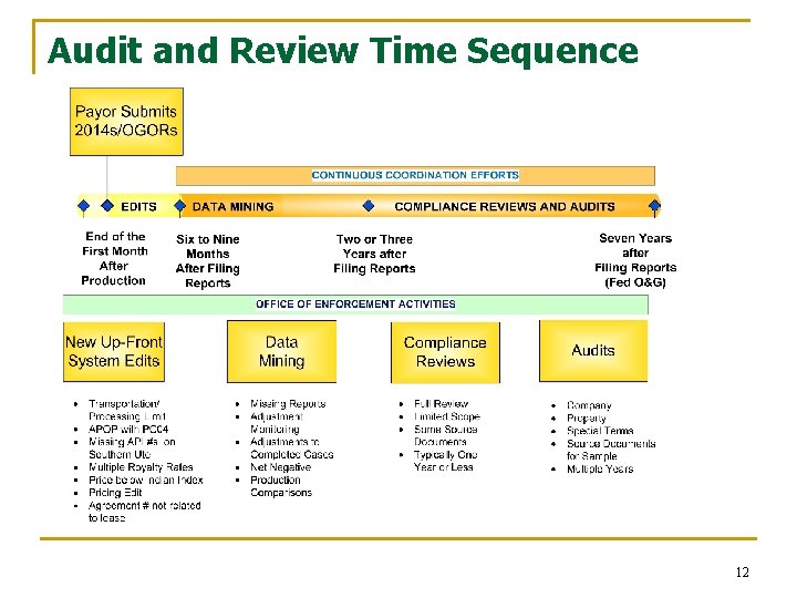 Audit and Review Time Sequence 12 