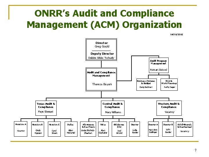 ONRR’s Audit and Compliance Management (ACM) Organization 04/01/2012 Director Greg Gould ________ Deputy Director