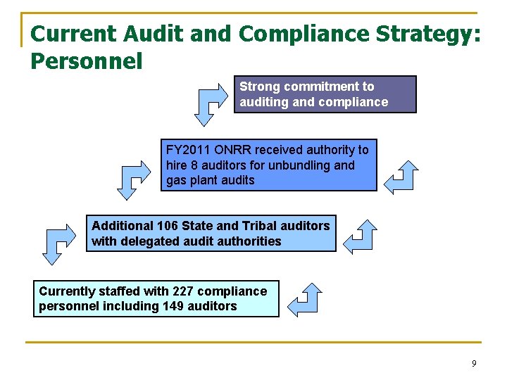 Current Audit and Compliance Strategy: Personnel Strong commitment to auditing and compliance FY 2011