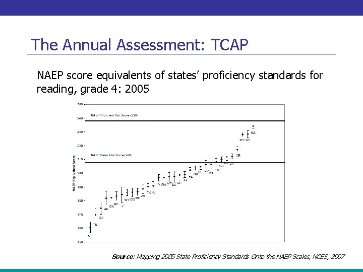 The Annual Assessment: TCAP NAEP score equivalents of states’ proficiency standards for reading, grade