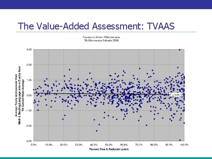 The Value-Added Assessment: TVAAS 