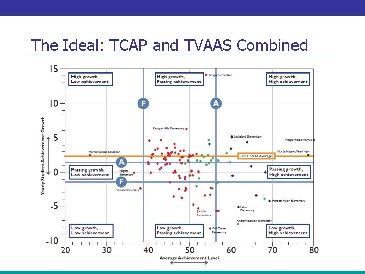 The Ideal: TCAP and TVAAS Combined 