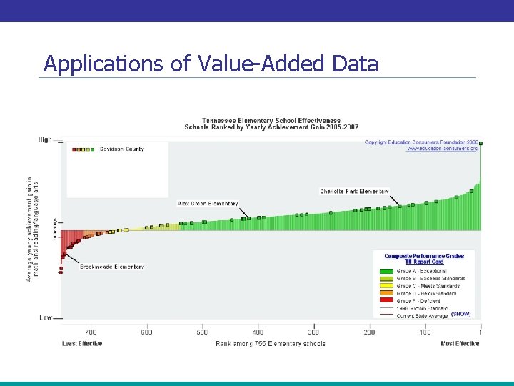 Applications of Value-Added Data 