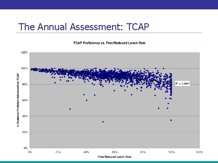 The Annual Assessment: TCAP 