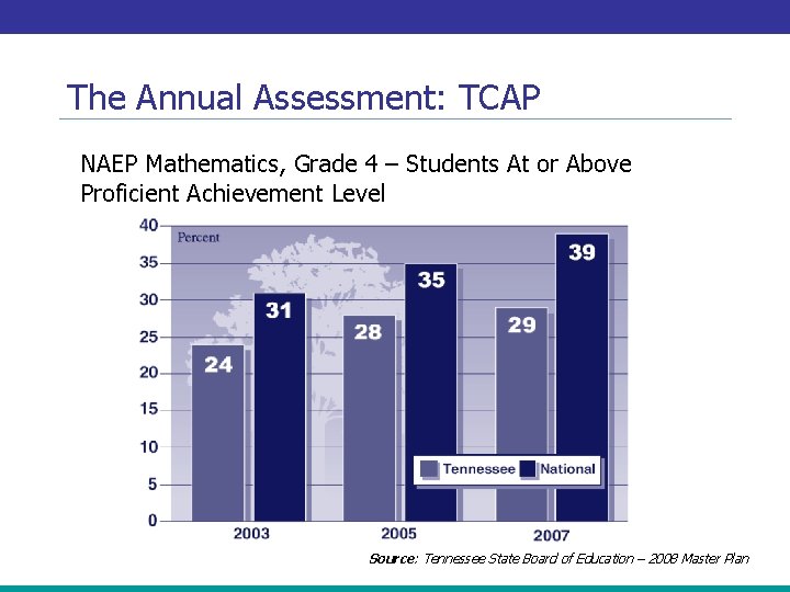 The Annual Assessment: TCAP NAEP Mathematics, Grade 4 – Students At or Above Proficient