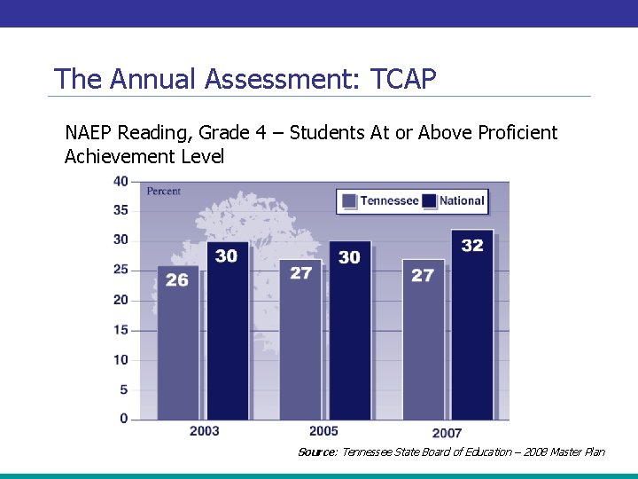 The Annual Assessment: TCAP NAEP Reading, Grade 4 – Students At or Above Proficient