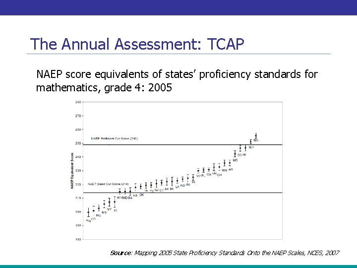 The Annual Assessment: TCAP NAEP score equivalents of states’ proficiency standards for mathematics, grade