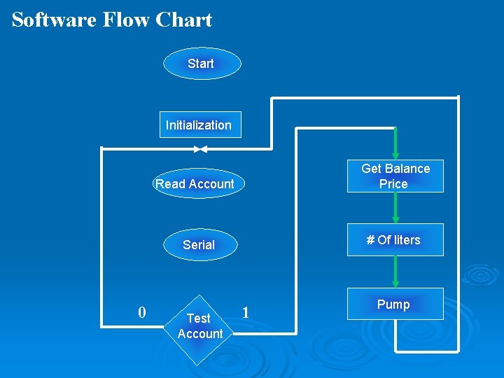 Software Flow Chart Start Initialization 0 Read Account Get Balance Price Serial # Of