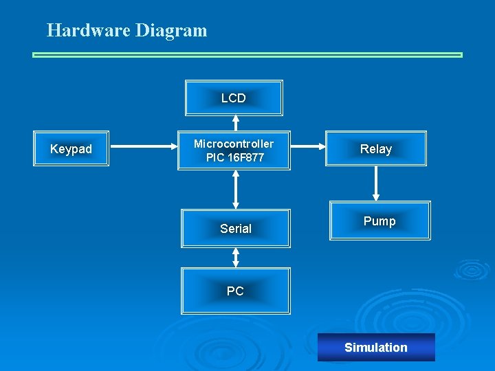 Hardware Diagram LCD Keypad Microcontroller PIC 16 F 877 Serial Relay Pump PC Simulation