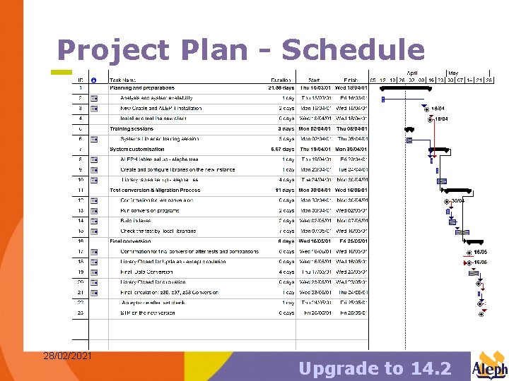 Project Plan - Schedule 28/02/2021 Upgrade to 14. 2 