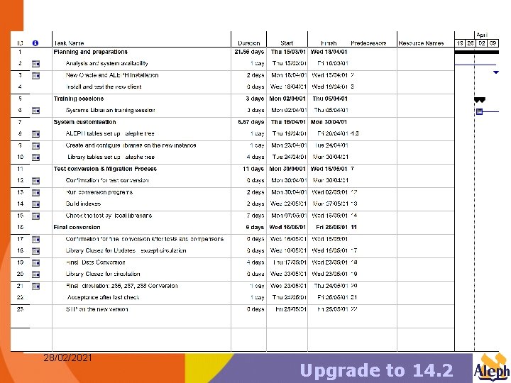 Product’s Life Cycle 28/02/2021 Upgrade to 14. 2 