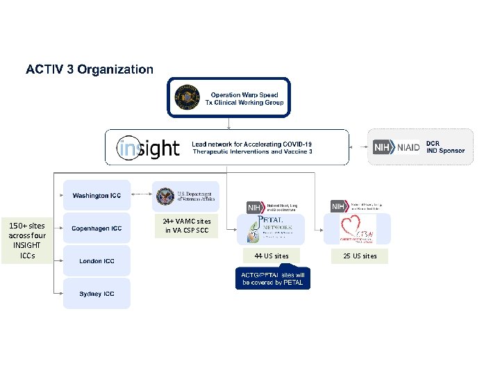 150+ sites across four INSIGHT ICCs 24+ VAMC sites in VA CSP SCC 44