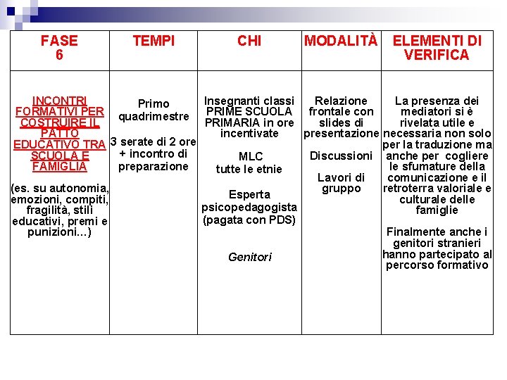 FASE 6 TEMPI CHI MODALITÀ ELEMENTI DI VERIFICA INCONTRI Insegnanti classi Relazione La presenza FASE 6 TEMPI CHI MODALITÀ ELEMENTI DI VERIFICA INCONTRI Insegnanti classi Relazione La presenza