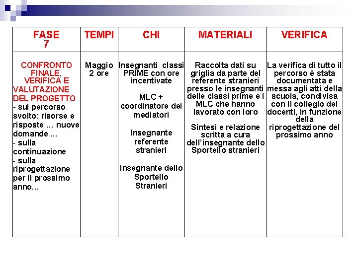 FASE 7 TEMPI CHI MATERIALI VERIFICA CONFRONTO Maggio Insegnanti classi Raccolta dati su La FASE 7 TEMPI CHI MATERIALI VERIFICA CONFRONTO Maggio Insegnanti classi Raccolta dati su La