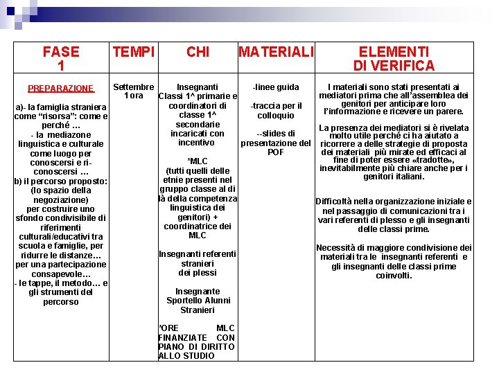 FASE 1 PREPARAZIONE a)- la famiglia straniera come “risorsa”: come e perché … FASE 1 PREPARAZIONE a)- la famiglia straniera come “risorsa”: come e perché …