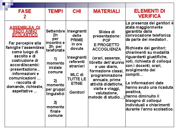 FASE 2 TEMPI ASSEMBLEA DI INIZIO ANNO SCOLASTICO CHI Settembre Insegnanti 2 h delle FASE 2 TEMPI ASSEMBLEA DI INIZIO ANNO SCOLASTICO CHI Settembre Insegnanti 2 h delle