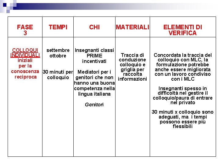 FASE 3 TEMPI CHI MATERIALI COLLOQUI settembre Insegnanti classi INDIVIDUALI Traccia di ottobre PRIME FASE 3 TEMPI CHI MATERIALI COLLOQUI settembre Insegnanti classi INDIVIDUALI Traccia di ottobre PRIME