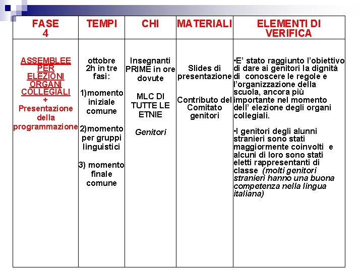 FASE 4 TEMPI CHI MATERIALI ELEMENTI DI VERIFICA ASSEMBLEE ottobre Insegnanti • E’ stato FASE 4 TEMPI CHI MATERIALI ELEMENTI DI VERIFICA ASSEMBLEE ottobre Insegnanti • E’ stato