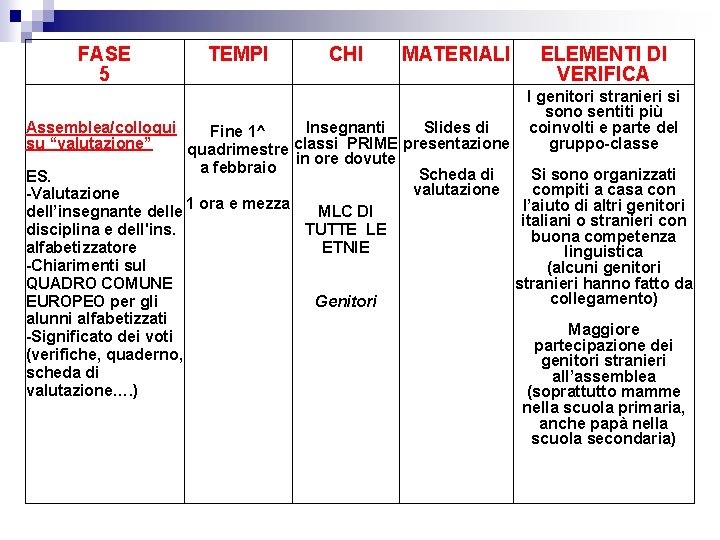 FASE 5 TEMPI CHI MATERIALI ELEMENTI DI VERIFICA I genitori stranieri si sono sentiti FASE 5 TEMPI CHI MATERIALI ELEMENTI DI VERIFICA I genitori stranieri si sono sentiti