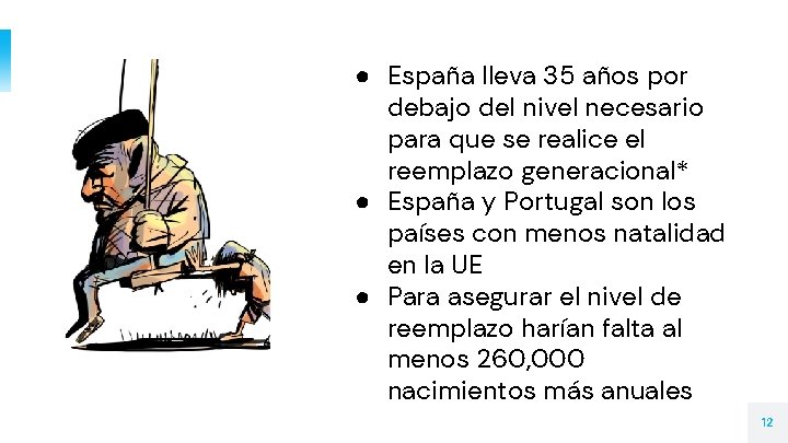 ● España lleva 35 años por debajo del nivel necesario para que se realice