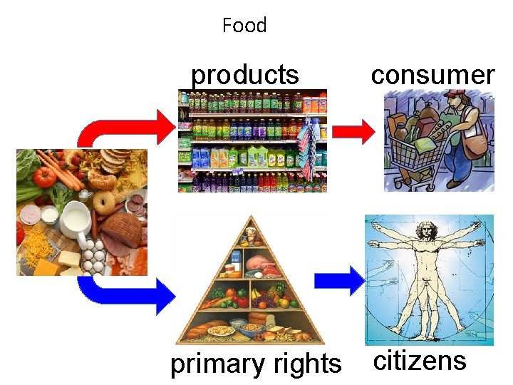 Food products primary rights consumer citizens 