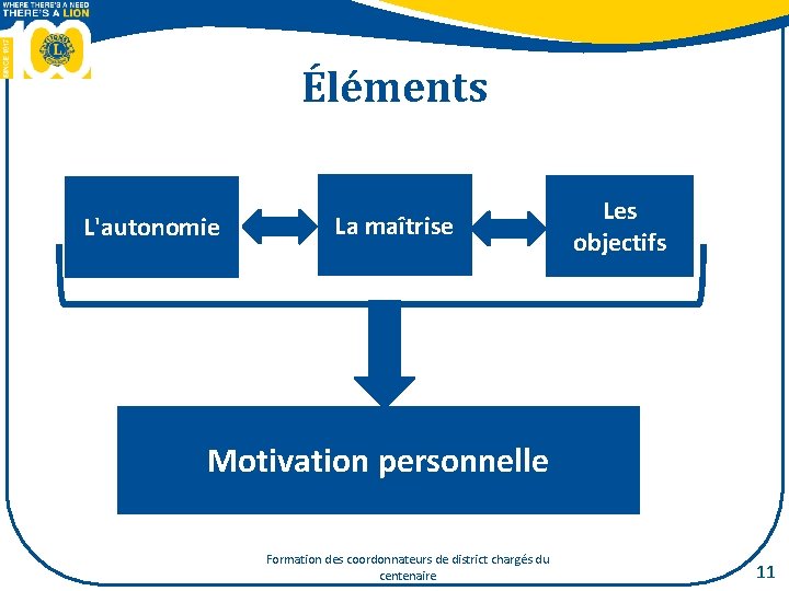 Éléments L'autonomie La maîtrise Les objectifs Motivation personnelle Formation des coordonnateurs de district chargés