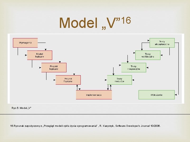 16 „V” Model Rys. 5: Model „V” 16. Rysunek zapożyczony z „Przegląd modeli cyklu