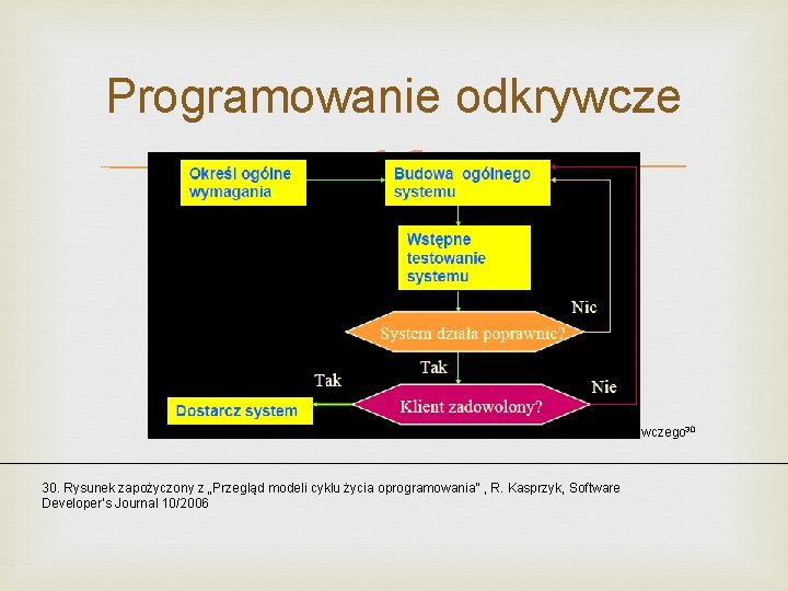 Programowanie odkrywcze Rys. 7: Model programowania odkrywczego 30 30. Rysunek zapożyczony z „Przegląd modeli