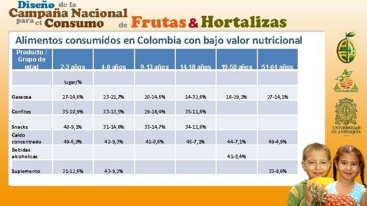 Alimentos consumidos en Colombia con bajo valor nutricional Producto / Grupo de edad 2