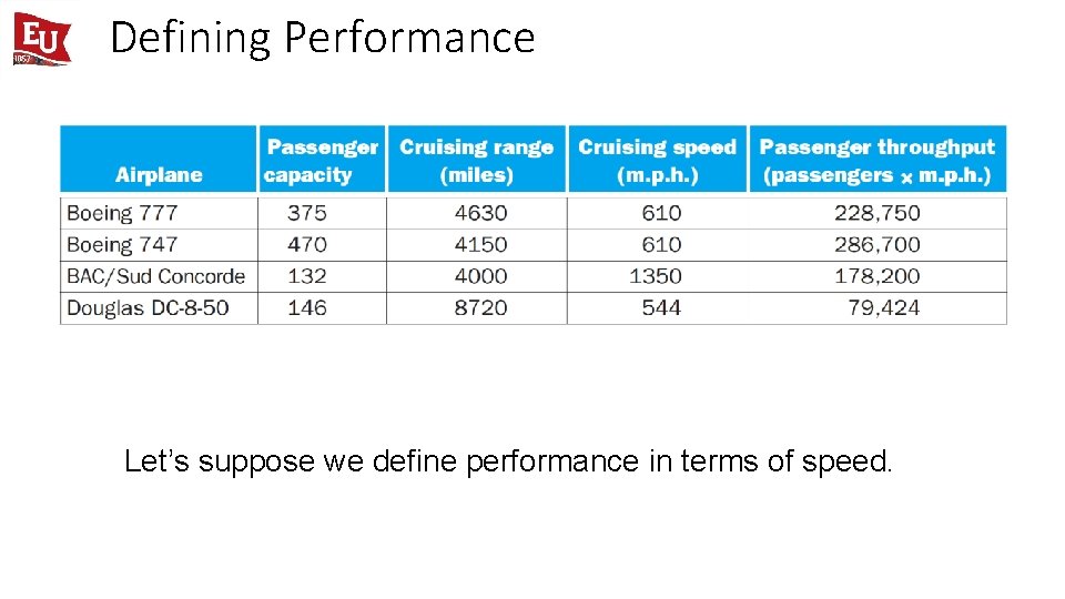 Defining Performance Let’s suppose we define performance in terms of speed. 