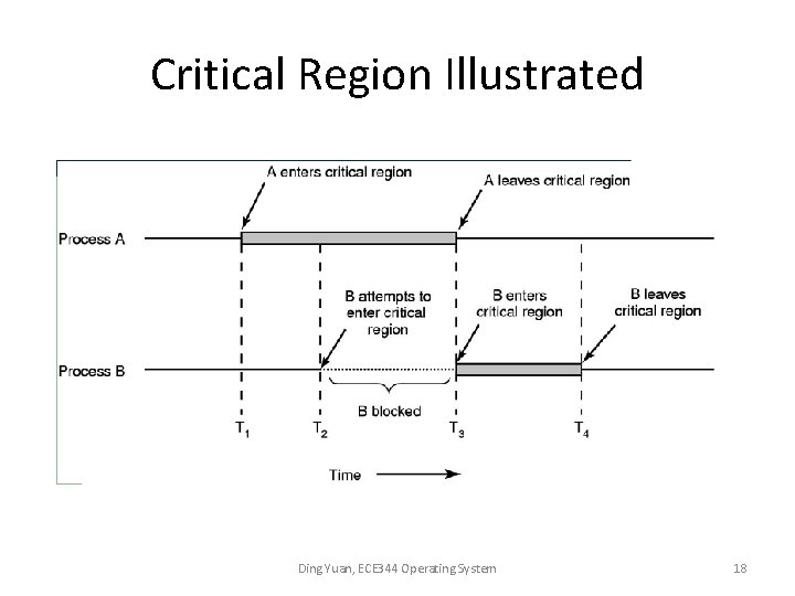 Critical Region Illustrated Ding Yuan, ECE 344 Operating System 18 