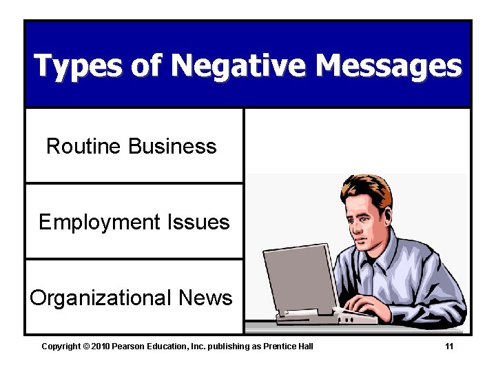 Types of Negative Messages Routine Business Employment Issues Organizational News Copyright © 2010 Pearson