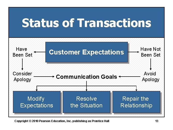 Status of Transactions Have Been Set Customer Expectations Have Not Been Set Consider Apology
