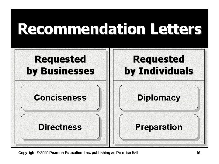 Recommendation Letters Requested by Businesses Requested by Individuals Conciseness Diplomacy Directness Preparation Copyright ©