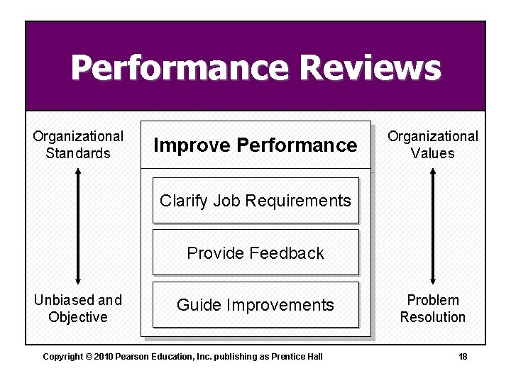 Performance Reviews Organizational Standards Improve Performance Organizational Values Clarify Job Requirements Provide Feedback Unbiased