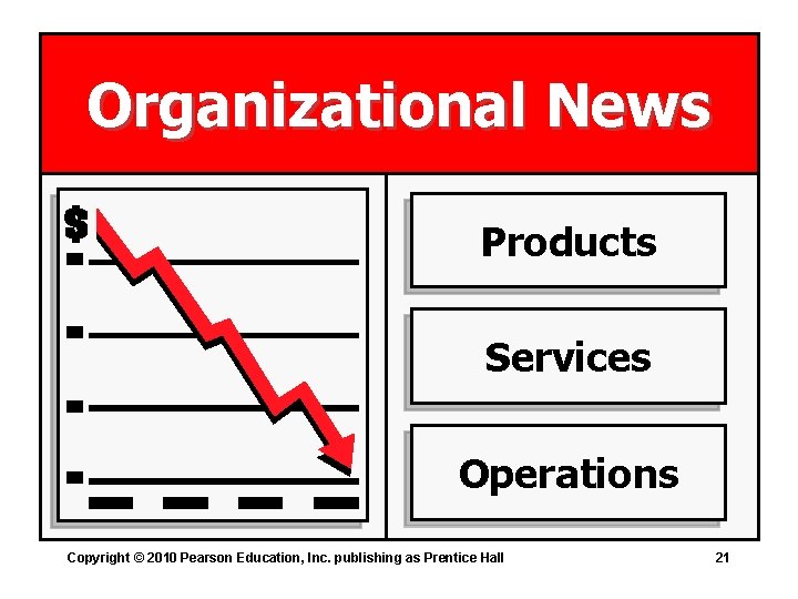 Organizational News Products Services Operations Copyright © 2010 Pearson Education, Inc. publishing as Prentice