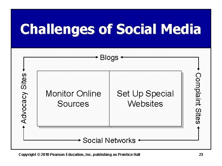 Challenges of Social Media Monitor Online Sources Set Up Special Websites Complaint Sites Advocacy