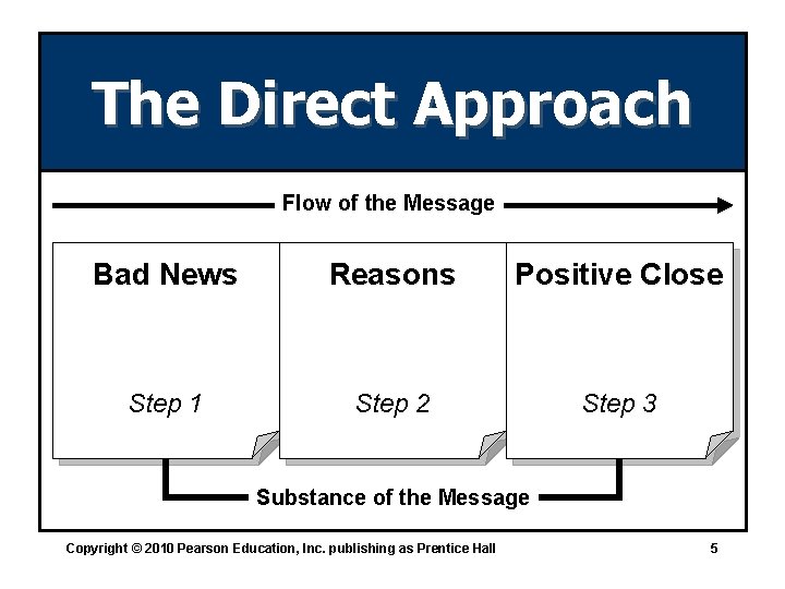 The Direct Approach Flow of the Message Bad News Reasons Positive Close Step 1