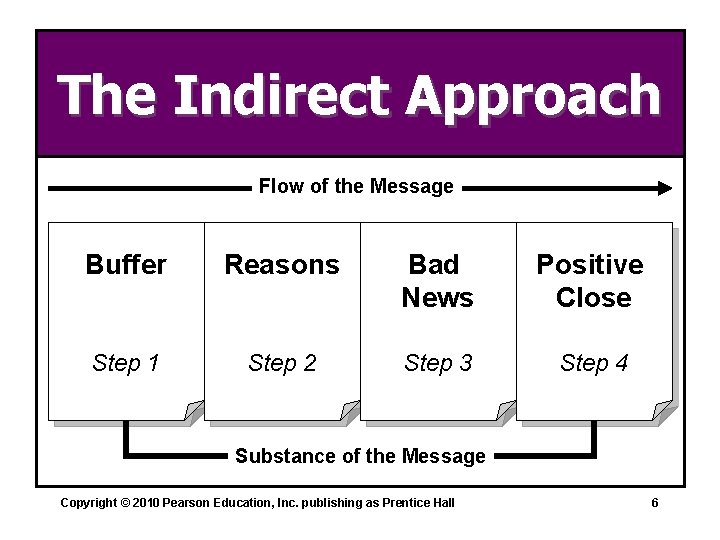 The Indirect Approach Flow of the Message Buffer Reasons Bad News Positive Close Step
