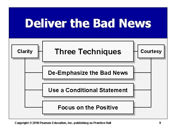 Deliver the Bad News Clarity Three Techniques Courtesy De-Emphasize the Bad News Use a