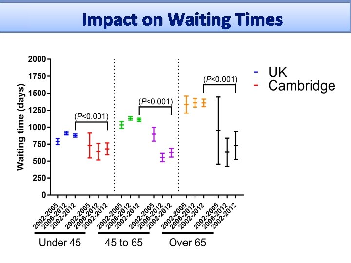 Impact on Waiting Times 