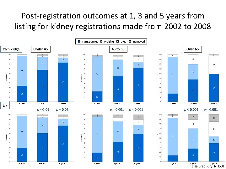 Post-registration outcomes at 1, 3 and 5 years from listing for kidney registrations made