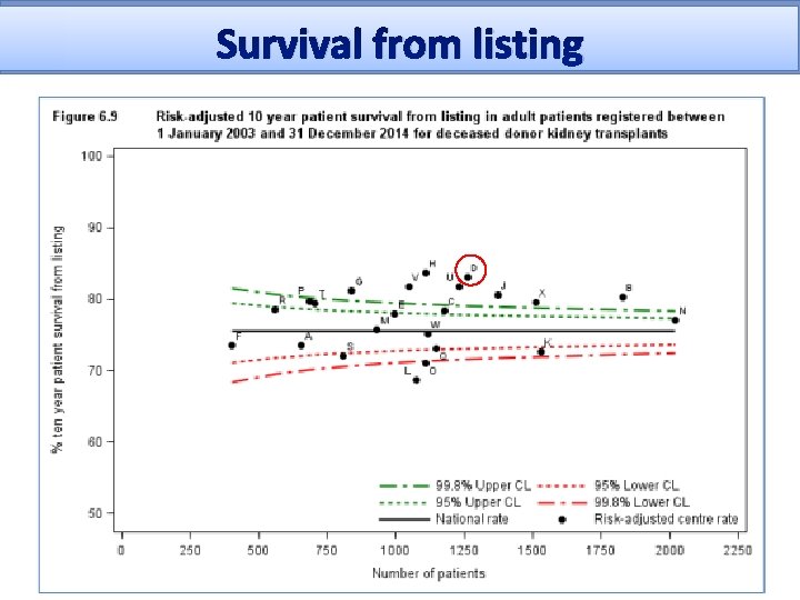 Survival from listing 