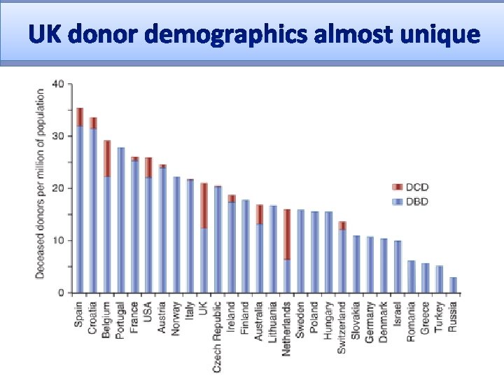 UK donor demographics almost unique 