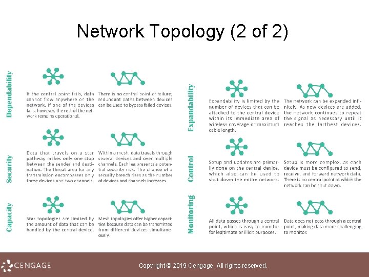 Network Topology (2 of 2) Copyright © 2019 Cengage. All rights reserved. 