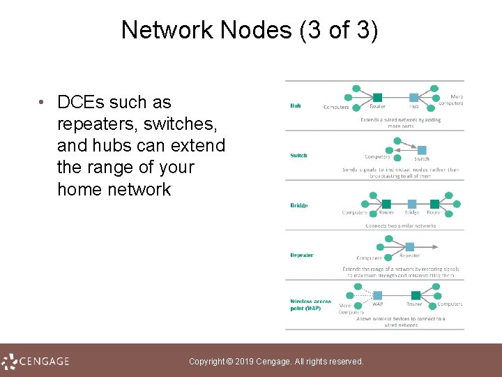 Network Nodes (3 of 3) • DCEs such as repeaters, switches, and hubs can