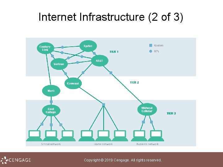 Internet Infrastructure (2 of 3) Copyright © 2019 Cengage. All rights reserved. 