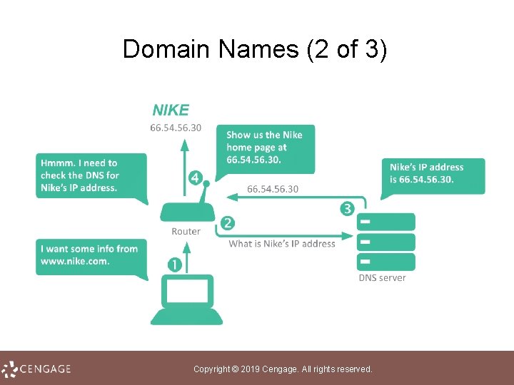 Domain Names (2 of 3) Copyright © 2019 Cengage. All rights reserved. 