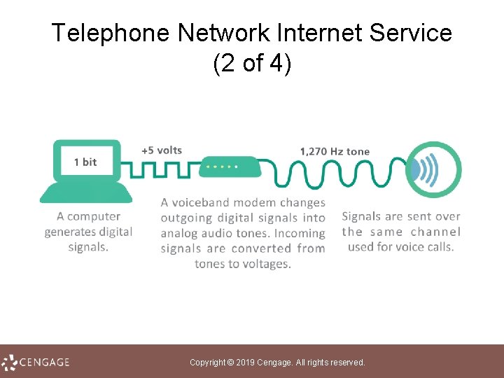 Telephone Network Internet Service (2 of 4) Copyright © 2019 Cengage. All rights reserved.