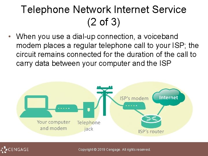 Telephone Network Internet Service (2 of 3) • When you use a dial-up connection,